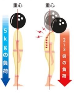 人間の頭はボーリングの球と同じ重さ！？