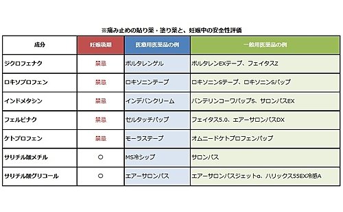 妊娠中は「湿布薬」を使用して大丈夫？？？？？